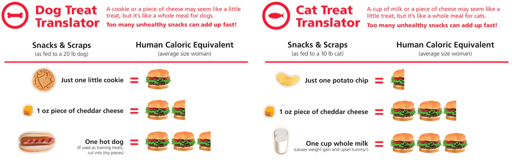 Chart shows how a snack given to a dog or cat would translate into number of hamburgers for a person.
